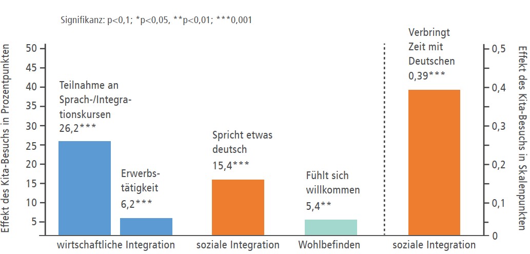 Welche Rolle spielt die Kita für die Integration der ukrainischen Mütter?